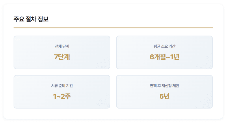 개인회생 절차, 어떻게 진행될까요? (변호사가 단계별로 알려드립니다)