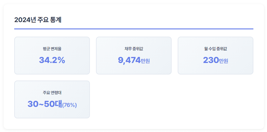 서울회생법원 통계 자료 분석